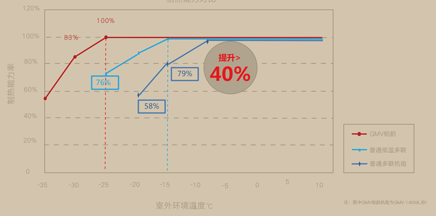 格力戶式采暖機組